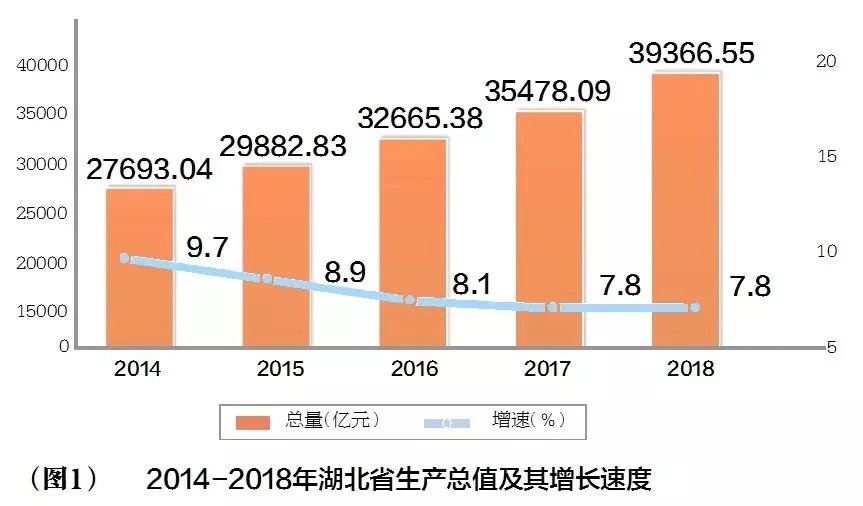 湖北省2018年国民经济和社会发展统计公报